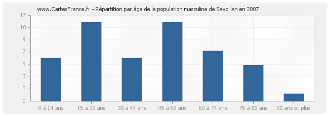 Répartition par âge de la population masculine de Savoillan en 2007