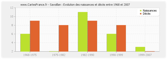 Savoillan : Evolution des naissances et décès entre 1968 et 2007