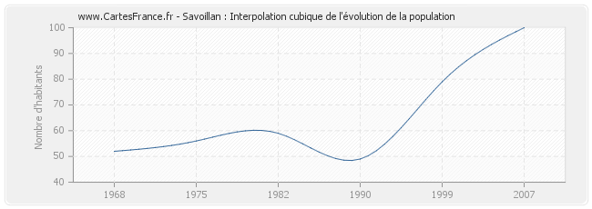 Savoillan : Interpolation cubique de l'évolution de la population