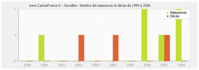Savoillan : Nombre de naissances et décès de 1999 à 2008