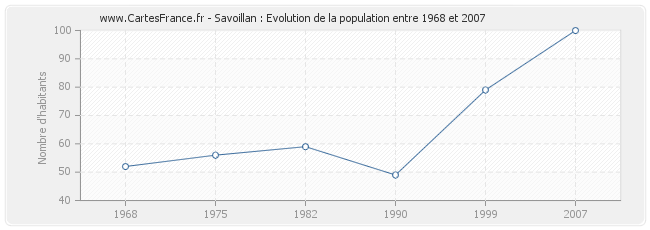 Population Savoillan