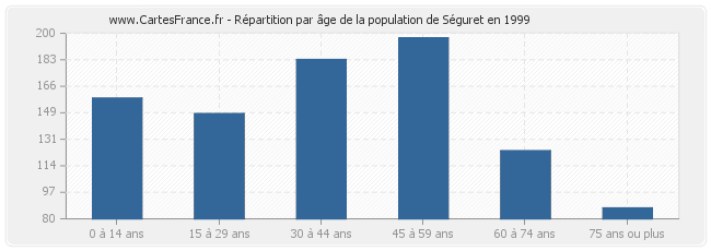 Répartition par âge de la population de Séguret en 1999