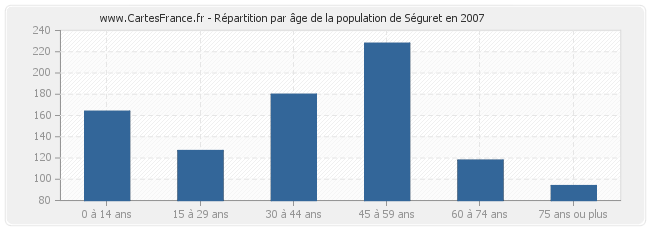 Répartition par âge de la population de Séguret en 2007