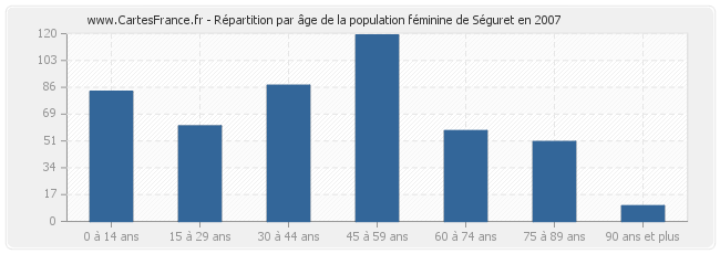 Répartition par âge de la population féminine de Séguret en 2007