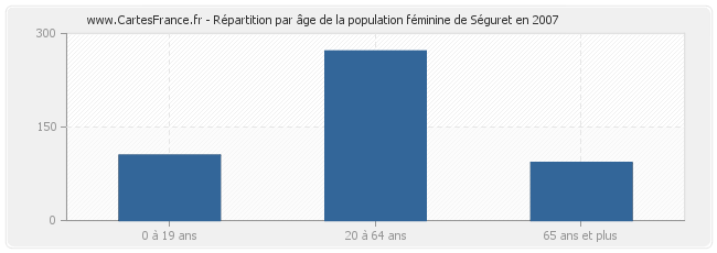 Répartition par âge de la population féminine de Séguret en 2007