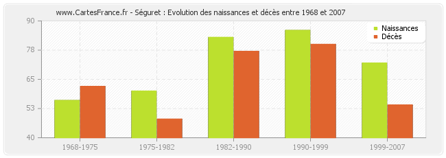 Séguret : Evolution des naissances et décès entre 1968 et 2007