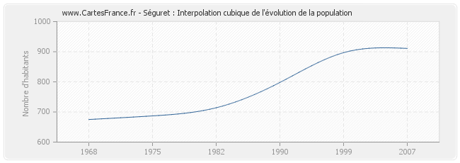 Séguret : Interpolation cubique de l'évolution de la population