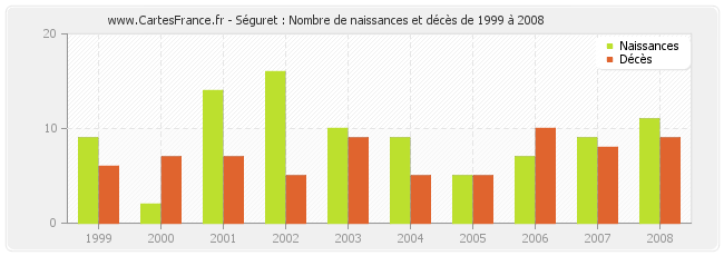 Séguret : Nombre de naissances et décès de 1999 à 2008