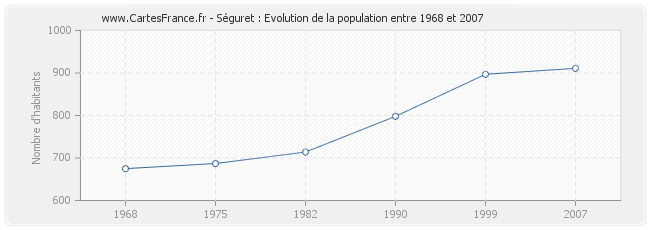 Population Séguret