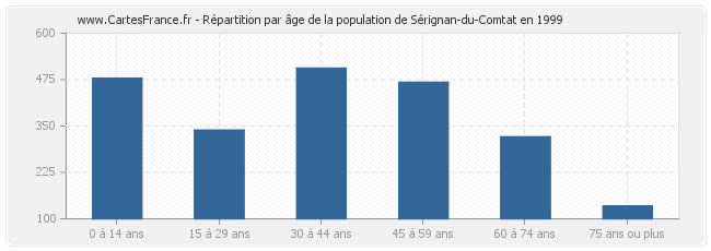 Répartition par âge de la population de Sérignan-du-Comtat en 1999