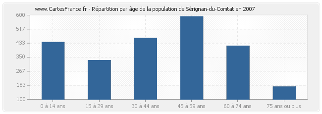 Répartition par âge de la population de Sérignan-du-Comtat en 2007