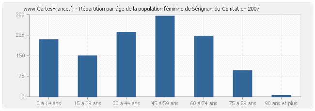 Répartition par âge de la population féminine de Sérignan-du-Comtat en 2007