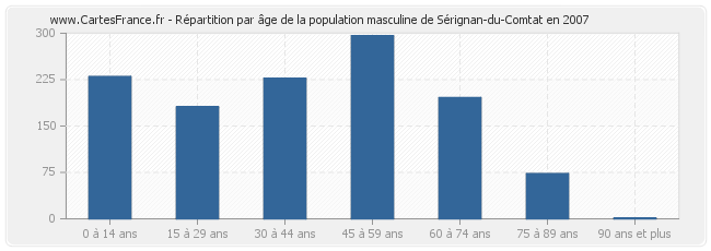 Répartition par âge de la population masculine de Sérignan-du-Comtat en 2007