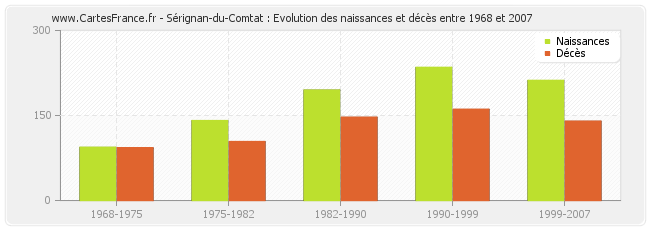 Sérignan-du-Comtat : Evolution des naissances et décès entre 1968 et 2007