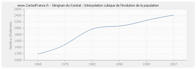 Sérignan-du-Comtat : Interpolation cubique de l'évolution de la population
