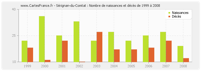 Sérignan-du-Comtat : Nombre de naissances et décès de 1999 à 2008