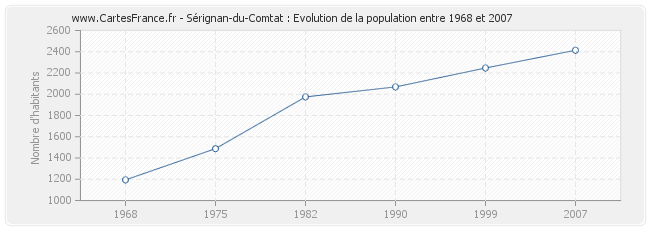 Population Sérignan-du-Comtat