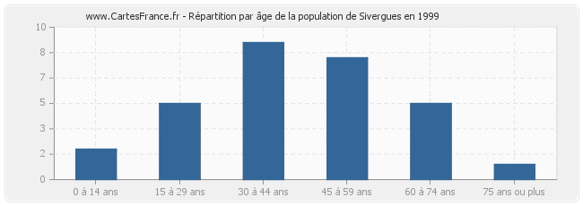 Répartition par âge de la population de Sivergues en 1999
