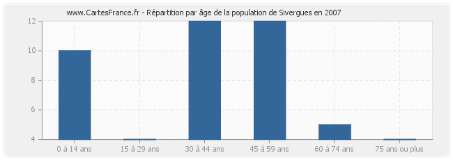 Répartition par âge de la population de Sivergues en 2007