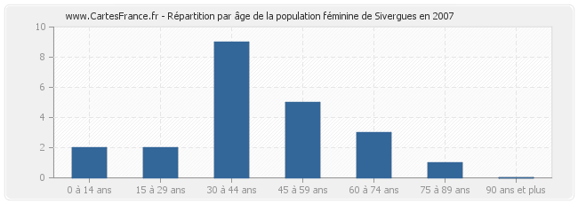 Répartition par âge de la population féminine de Sivergues en 2007