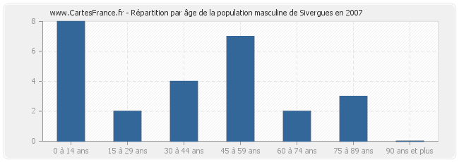 Répartition par âge de la population masculine de Sivergues en 2007