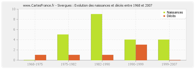 Sivergues : Evolution des naissances et décès entre 1968 et 2007