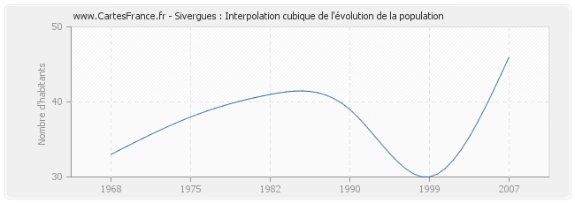 Sivergues : Interpolation cubique de l'évolution de la population