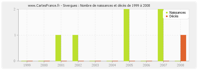Sivergues : Nombre de naissances et décès de 1999 à 2008