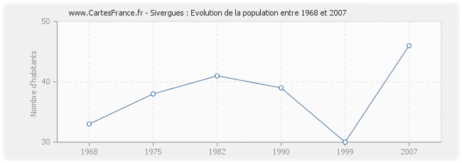 Population Sivergues