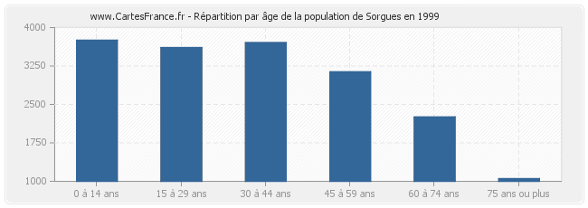 Répartition par âge de la population de Sorgues en 1999