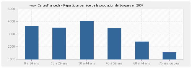 Répartition par âge de la population de Sorgues en 2007