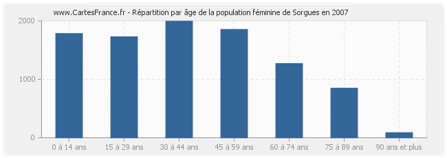 Répartition par âge de la population féminine de Sorgues en 2007