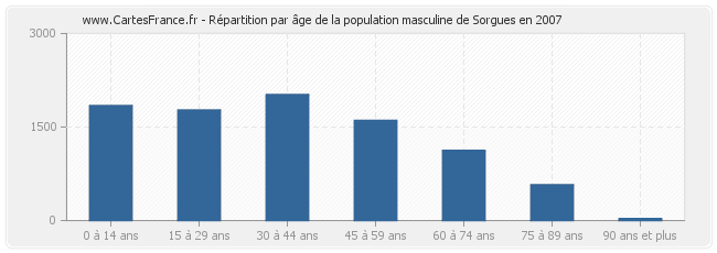 Répartition par âge de la population masculine de Sorgues en 2007