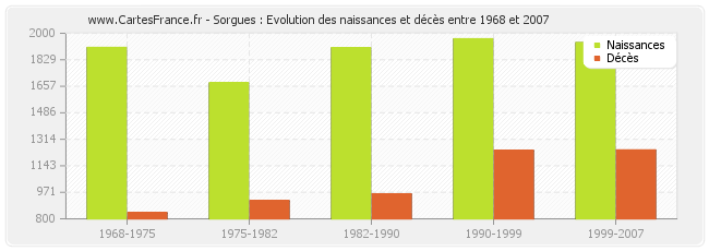 Sorgues : Evolution des naissances et décès entre 1968 et 2007