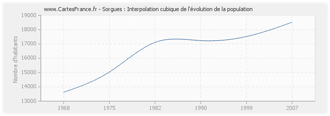 Sorgues : Interpolation cubique de l'évolution de la population