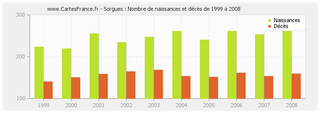 Sorgues : Nombre de naissances et décès de 1999 à 2008