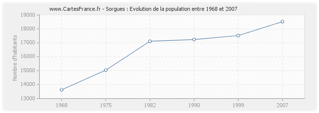 Population Sorgues