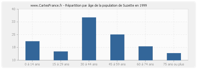 Répartition par âge de la population de Suzette en 1999