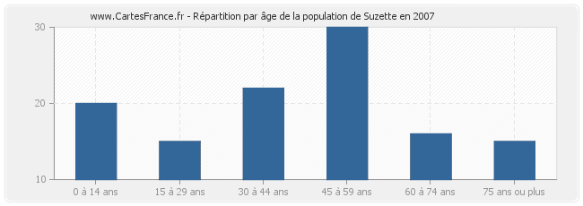 Répartition par âge de la population de Suzette en 2007