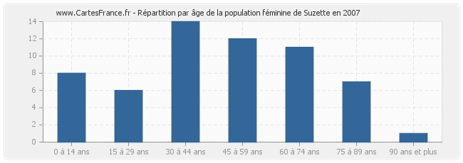 Répartition par âge de la population féminine de Suzette en 2007