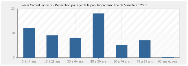 Répartition par âge de la population masculine de Suzette en 2007