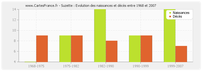 Suzette : Evolution des naissances et décès entre 1968 et 2007