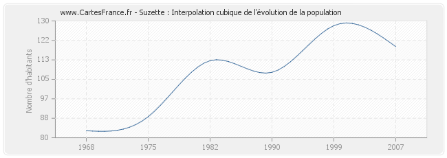 Suzette : Interpolation cubique de l'évolution de la population