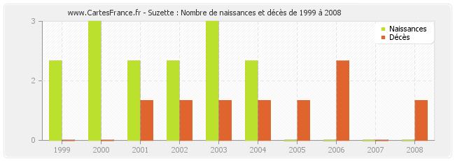 Suzette : Nombre de naissances et décès de 1999 à 2008