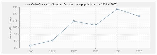 Population Suzette