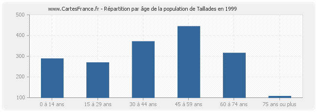 Répartition par âge de la population de Taillades en 1999