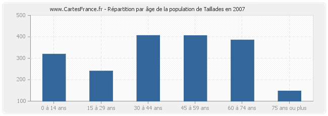 Répartition par âge de la population de Taillades en 2007