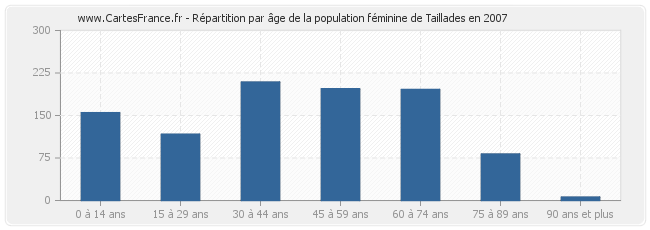 Répartition par âge de la population féminine de Taillades en 2007