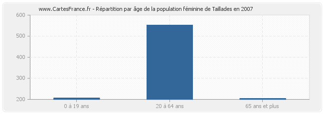 Répartition par âge de la population féminine de Taillades en 2007