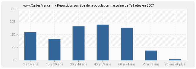 Répartition par âge de la population masculine de Taillades en 2007